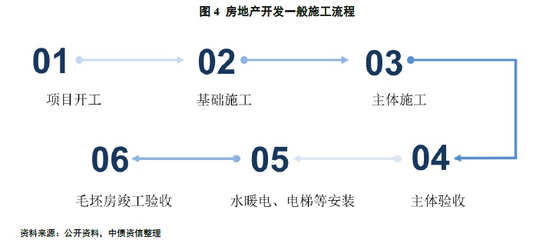 房地產開發業務流程審批要求及會計處理